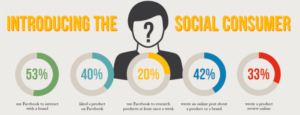 Statystyki dotyczące marketingu w mediach społecznościowych i konsumentów