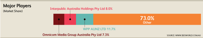 Australian digital agency market share